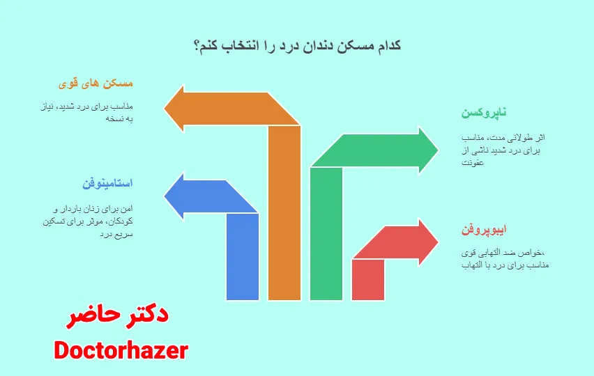 مسکن‌های قوی برای دندان‌درد شدید